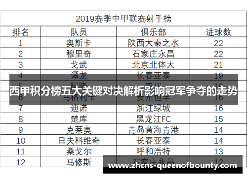 西甲积分榜五大关键对决解析影响冠军争夺的走势 西甲积分榜五大关键对决解析影响冠军争夺的走势